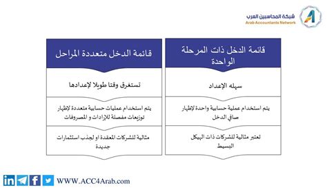 الإجابة الصحيحة الميزانية هي التوازن بين الدخل والمصروفات