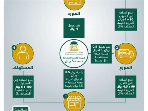 الإجابة على السؤال تغطي ضريبة القيمة المضافة جميع السلع والخدمات باستثناء ما يلي الإجابة على السؤال تغطي ضريبة القيمة المضافة جميع السلع والخدمات باستثناء ما يلي