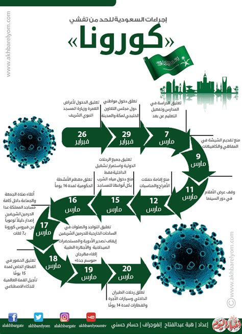 الإجراءات الاحترازية المتخذة داخل المملكة العربية السعودية لمكافحة فيروس كورونا