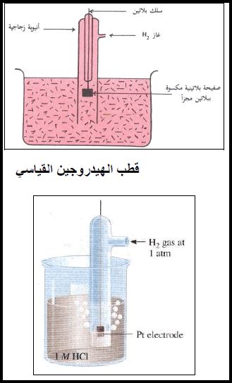 الإمكانات القياسية للخلية الجلفانية هي مجموع إمكانات الاختزال للخلايا النصفية