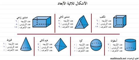 الاجسام التي لها احجام متساويه تكون كتلتها متساويه دائما الاجسام التي لها احجام متساويه تكون كتلتها متساويه دائما