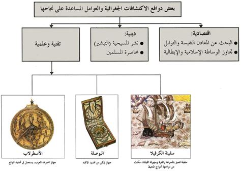 الاكتشافات الجغرافية للدوافع الاقتصادية