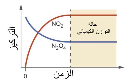 الانتهاء من دراسة التوازن الكيميائي والديناميكي في الفيزياء
