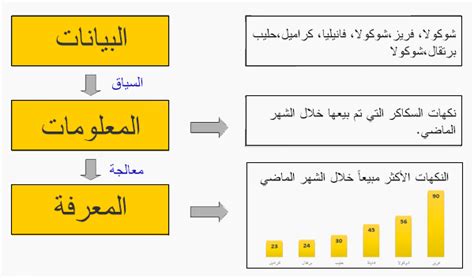البيانات التي يتم جمعها في شكل أرقام تسمى الكلمات المتعطلة