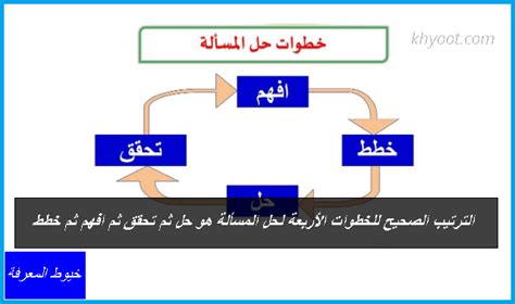 الترتيب الصحيح للخطوات الأربع لحل المشكلة هو الحل والتحقق والفهم والتخطيط - House of Science