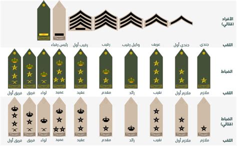 التسلسل الهرمي للرتب العسكرية السعودية للأفراد