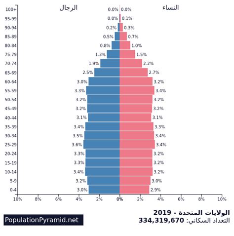 التعداد السكاني في الولايات المتحدة الأمريكية