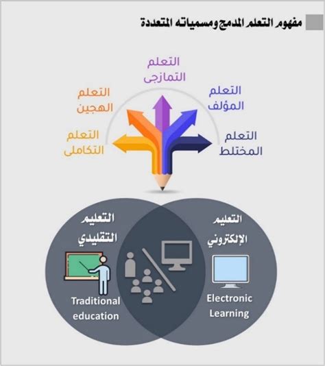 التعلم المدمج كتجربة تعليمية متكاملة
