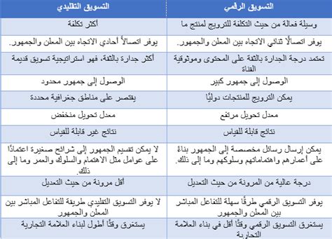 التكلفة أقل من البيع التقليدي وكذلك التسوق