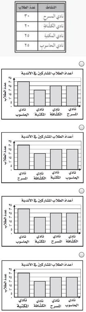 التمثيل بالأعمدة لأعداد الطلاب المشتركين في كل من النوادي الأربعة الصحيحة هو