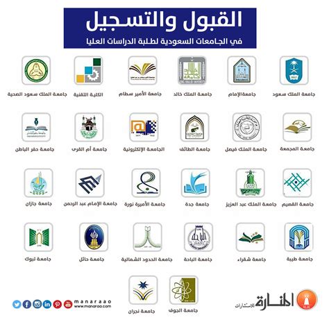 الجامعات التي يذهب إليها الطلاب لدراسة الماجستير في المملكة العربية السعودية والمملكة العربية السعودية