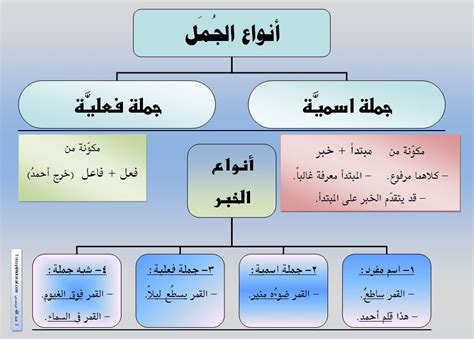 الجمل في اللغة العربية تنقسم إلى جزأين، جملة اسمية وجملة فعل، وتعرف الجملة الاسمية باسم الجملة التي تبدأ بالاسم، حيث تتكون الجملة الاسمية من فاعل وخبر، والموضوع هو يُعرف بالاسم، والذي نبدأ به الجملة الاسمية، ويعرف المسند بالاسم الذي يقول عن الموضوع.