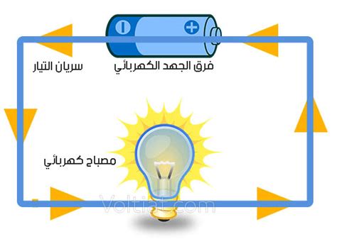 الجواب: * Δc = am حيث الرمز Δc هو فرق الجهد الكهربائي.  رمز للتيار الكهربائي، يُقاس بالأمبير، و m للمقاومة الكهربائية، يُقاس بالأوم.