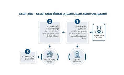 الجواب على السؤال إن نظام الادخار كوسيلة من وسائل الضمان الاجتماعي هو نظام إجباري