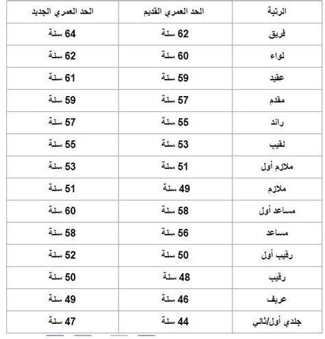 الجواب: نعم حيث يختلف سن التقاعد باختلاف الرتبة.
