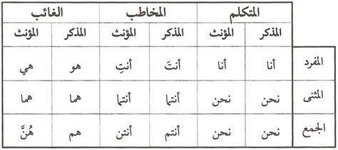 الحالات التي يكون فيها من الضروري اختيار الضمير المنفصل وليس المستمر الحالات التي يكون فيها من الضروري اختيار الضمير المنفصل وليس المستمر