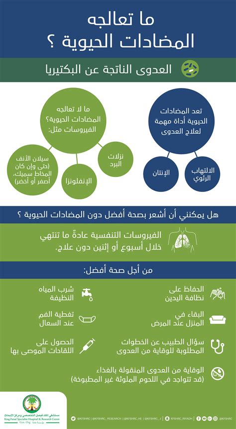 الحالات التي يوصى باستخدام المضادات الحيوية فيها