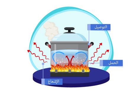 الحمل الحراري هو حركة الجسيمات من مكان إلى آخر والتي تنقل طاقتها الحرارية