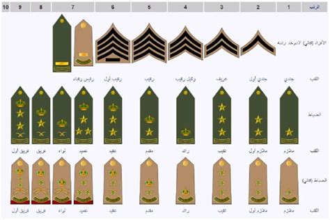 الرتب العسكرية بالقوات الجوية الملكية السعودية