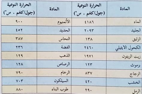 السعة الحرارية هي قيمة معروفة لكل مادة. تُعرف الحرارة المطلوبة لرفع درجة حرارة كتلة مادة ما بمقدار درجة واحدة بالحرارة النوعية، وتعتمد بدورها على التركيب الكيميائي للمادة والحالة التي توجد بها المادة. السعة الحرارية هي قيمة معروفة لكل مادة. تُعرف الحرارة المطلوبة لرفع درجة حرارة كتلة مادة ما بمقدار درجة واحدة بالحرارة النوعية، وتعتمد بدورها على التركيب الكيميائي للمادة والحالة التي توجد بها المادة.