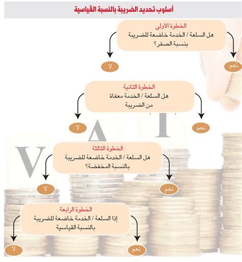 السلع والخدمات الخاضعة للضريبة والإعفاء