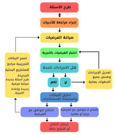 الشرح طريقة العلمية هي شرح طريقة يستخدمها العلماء لحل المشكلات