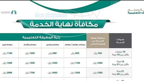 الشروط الواجب مراعاتها فيما يتعلق بدفع مكافأة نهاية الخدمة للمعلمين الشروط الواجب مراعاتها فيما يتعلق بدفع مكافأة نهاية الخدمة للمعلمين