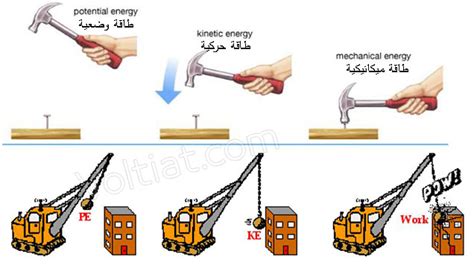 الطاقة الميكانيكية وعلاقتها بالطاقة الكهربائية الكامنة
