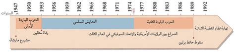 العواقب السياسية للحرب العالمية الثانية وظروف ظهور النظام ثنائي القطب