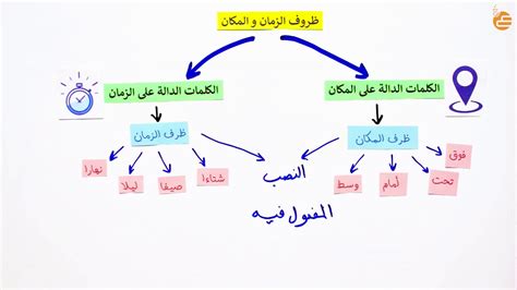 القافلة تمثل أعبائها وعند تحويل الفعل يوضع في مكان الظرف الذي يصبح جملة.