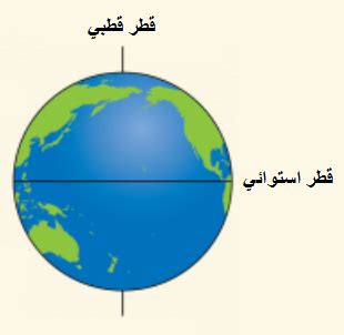 القطر الاستوائي هو خط مستقيم وهمي يربط بين أبعد نقطتين على خط الاستواء ويمر عبر مركز الأرض القطر الاستوائي هو خط مستقيم وهمي يربط بين أبعد نقطتين على خط الاستواء ويمر عبر مركز الأرض
