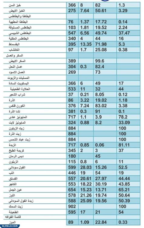 القيمة الغذائية والسعرات الحرارية لملعقة واحدة من الحلبة