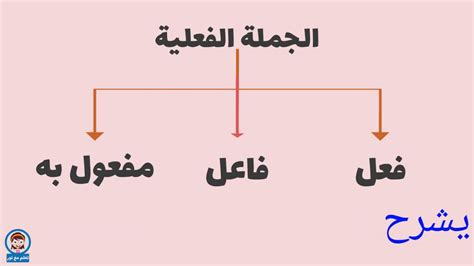 الكائن يحدث في الجملة ؛  للإشارة إلى من فعل ذلك بالفعل.
