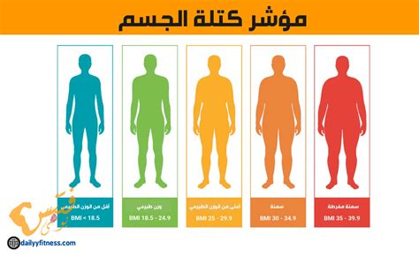 الكتلة هي ما يحتويه جسم الإنسان من المادة، ووزنها يختلف ولا يعتمد على الجاذبية، ولكن الوزن يعتمد على الجاذبية ويتغير مع تغير الموقع، ويعرف الوزن بالوزن هو الجاذبية التي تسحب الواقع على الجسم من الأرض والكتلة تقاس بالجرام والكيلوجرام.