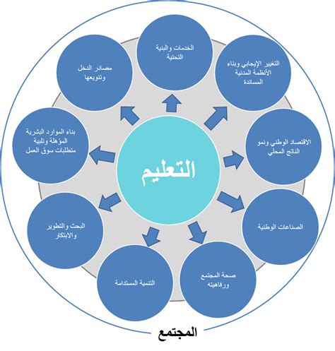 المجال الذي يختص بضمان جودة التعليم المستمر