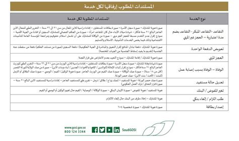 المستندات المطلوبة لتقديم طلب تعويض مالي