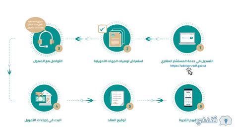 المستندات المطلوبة لشروط التقديم على صندوق التنمية العقارية
