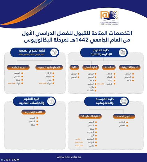 المستندات المطلوبة للتسجيل في الدراسات العليا في الجامعة السعودية الإلكترونية