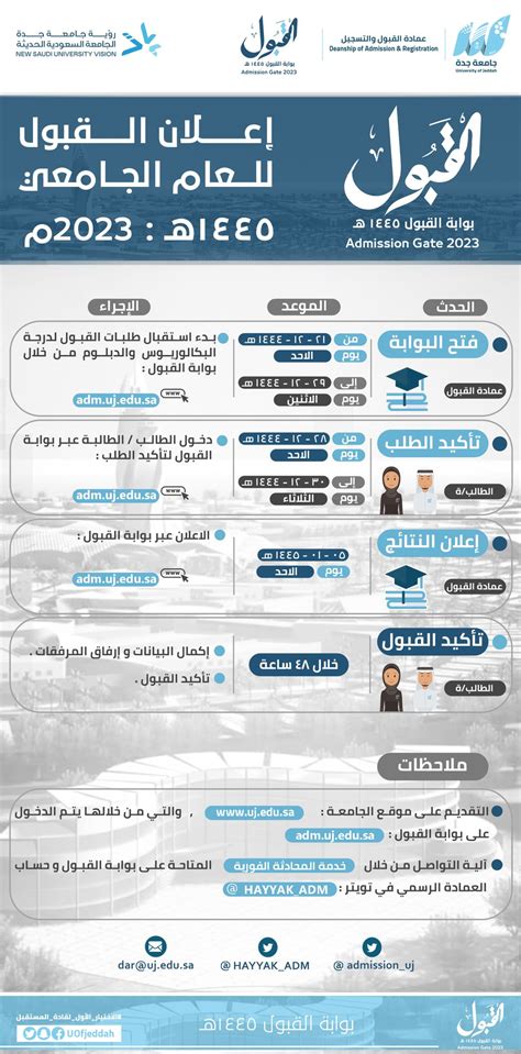 المستندات المطلوبة للتقدم إلى جامعة جدة
