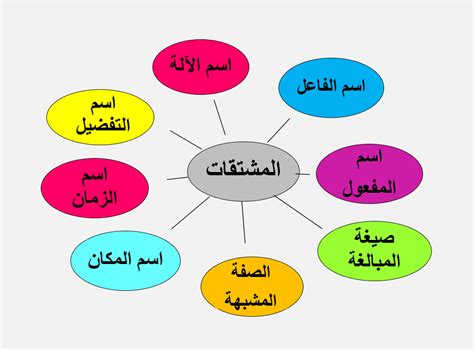 المشتقات هي التي تتبع ما أمامها في الإشارة المنحرفة