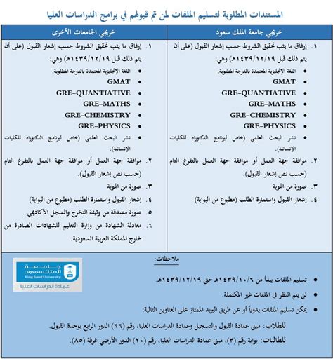 الملفات والمستندات المطلوبة لإعادتها إلى جامعة الملك سعود
