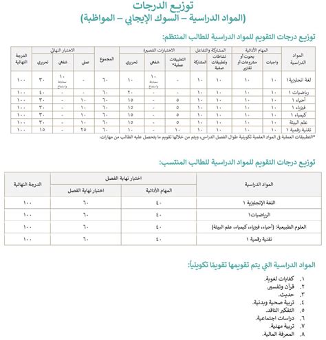 المناهج الدراسية وتوزيع الدرجات في المواد للمستويات التعليمية