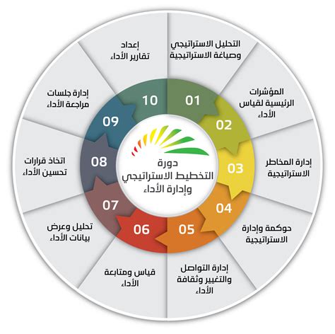 المنهج هو طريقة لتصميم وتقييم سلوك أعضاء المجتمع.  يزود الطلاب بالمفاهيم والحقائق التي تحفزهم على البحث عن المزيد من المعرفة والتعلم والبحث عنها، وتحد من ظاهرة الاعتماد على النقل والتقليد.