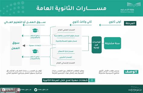 المهارات المكتسبة من خلال المسار العام في المرحلة الثانوية في السعودية