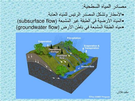 المياه السطحية هي المياه التي تكون فوق سطح الأرض ولا تتطلب أي جهد لاستخراجها مثل ب- الينابيع والأودية المياه السطحية هي المياه التي تكون فوق سطح الأرض ولا تتطلب أي جهد لاستخراجها مثل ب- الينابيع والأودية