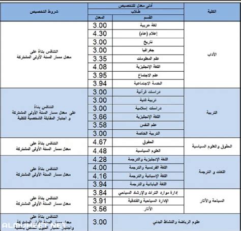 النسبة المطلوبة من المهارات والإنجاز للالتحاق بكليات الطب في المملكة العربية السعودية