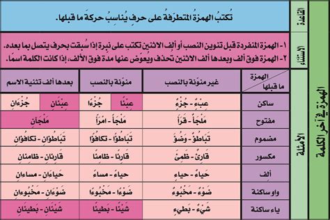 الهمزة المتطرفة مكتوبة على فاصلة منقوطة عندما يسبقها حرف مكسور.  عزيزي الزائر نحن دائما نبحث عنك لتجد الإجابة الصحيحة والمختصرة لجميع أسئلتك التي تطرحها علينا - زوجات الإمام علي عليه السلام