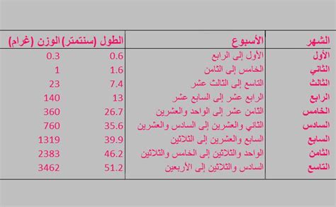 الوزن الطبيعي للجنين في الشهر السادس والتطورات التي تحدث عند الأم