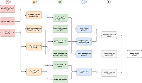 املأ البطاقة أدناه لتتبع الأسباب الجذرية للمشكلة وآثارها السلبية والإيجابية.