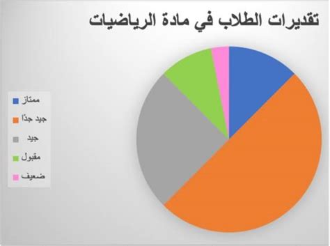 باستخدام المخطط الدائري أدناه، أي من الطلاب حصل على أعلى الدرجات  صحيح خطأ